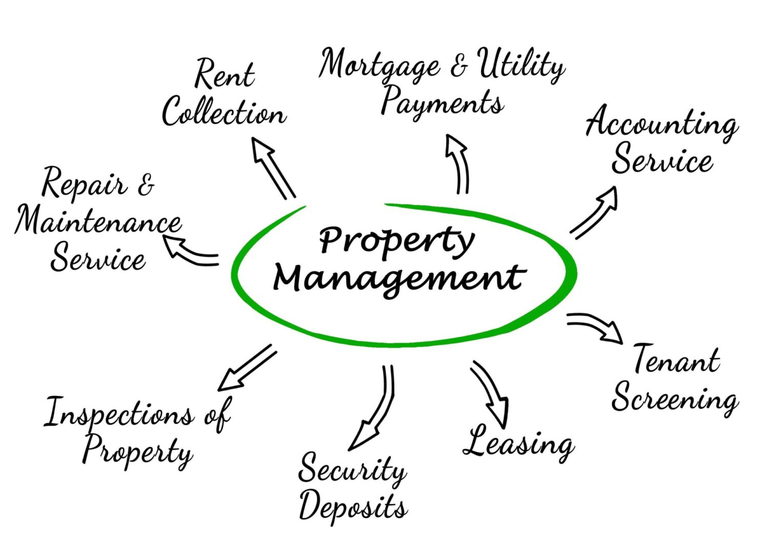 services A diagram of property management with the words " property management ".